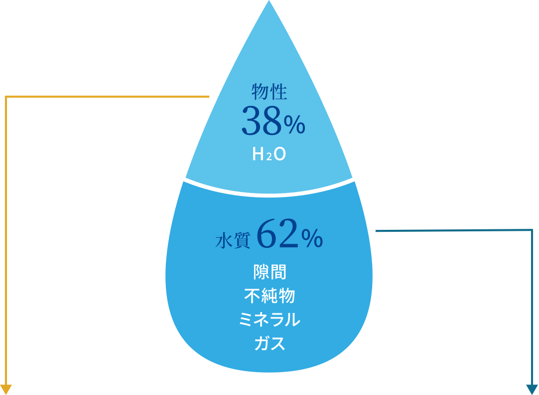 水全体に対し、隙間の割合は62％。実は純然たるH2Oは38％