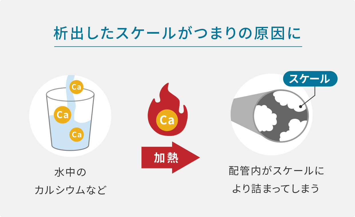 析出したスケールがつまりの原因に