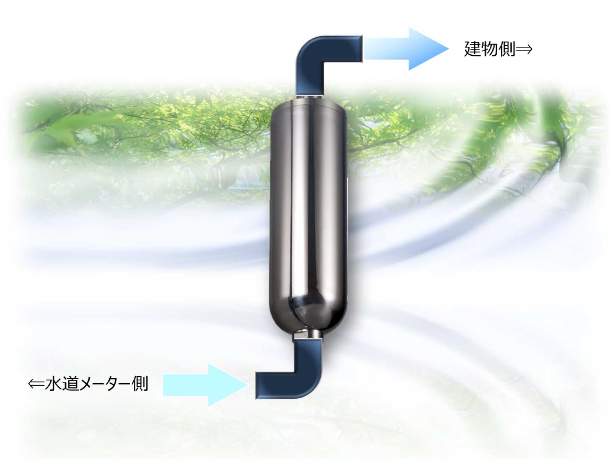 エミールの仕組み｜薬品等の軽減やコスト削減なら水処理システム