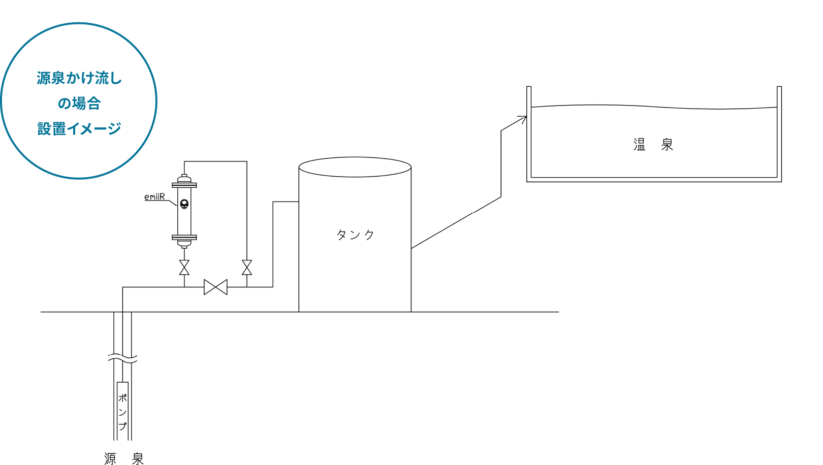 源泉かけ流しの場合 設置イメージ