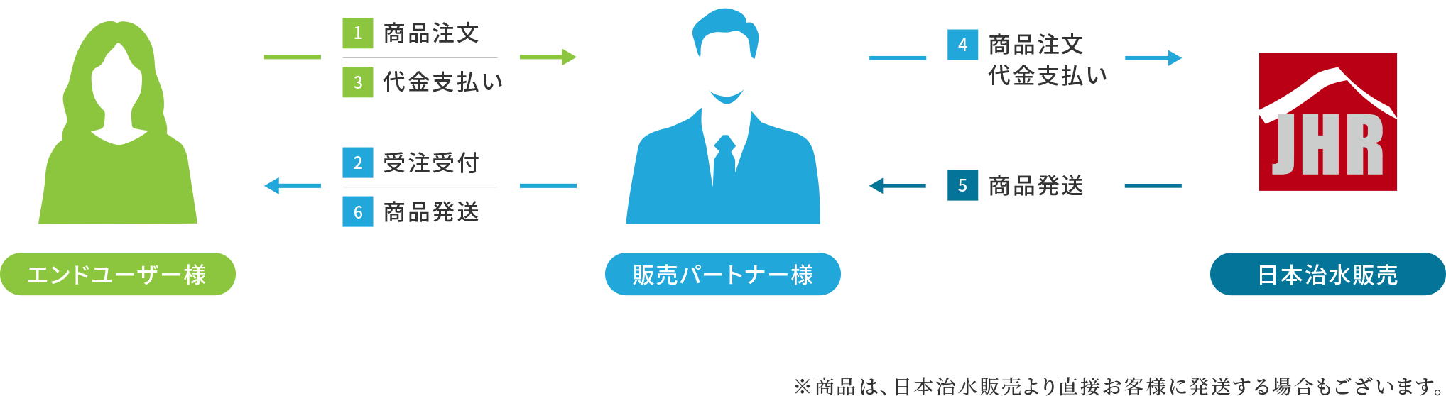 業務フロー図 ※商品は、日本治水販売より直接お客様に発送する場合もございます。