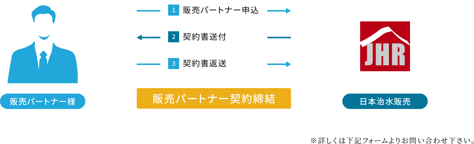 販売パートナー契約締結の流れ ※詳しくは下記フォームよりお問い合わせ下さい。