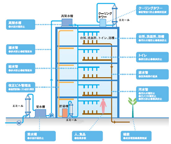 給排水管保全の説明・ビル・マンション効果事例