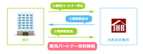 販売パートナー契約締結の流れ